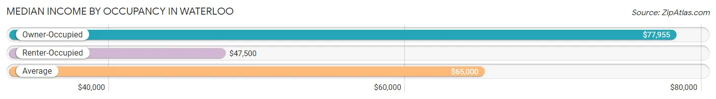 Median Income by Occupancy in Waterloo