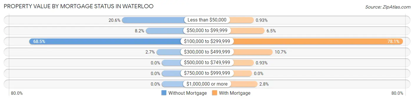 Property Value by Mortgage Status in Waterloo