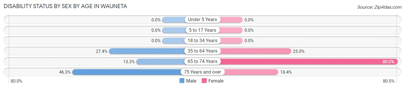 Disability Status by Sex by Age in Wauneta
