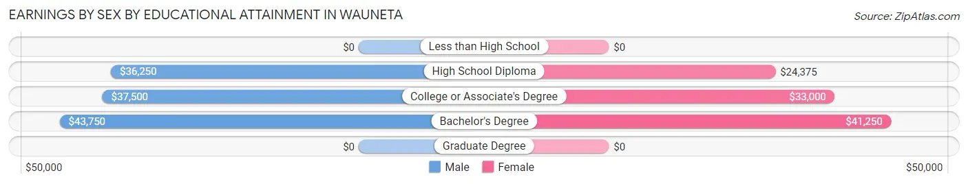 Earnings by Sex by Educational Attainment in Wauneta