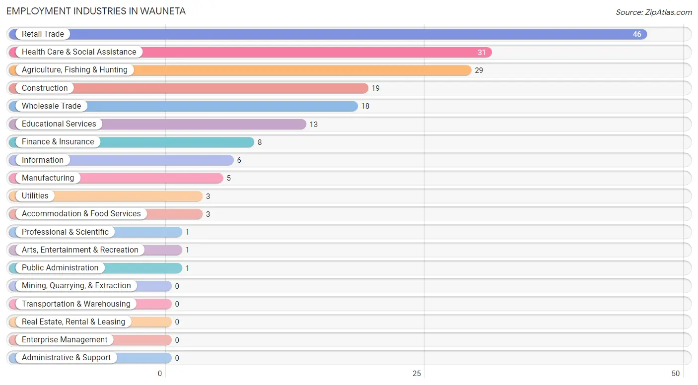 Employment Industries in Wauneta
