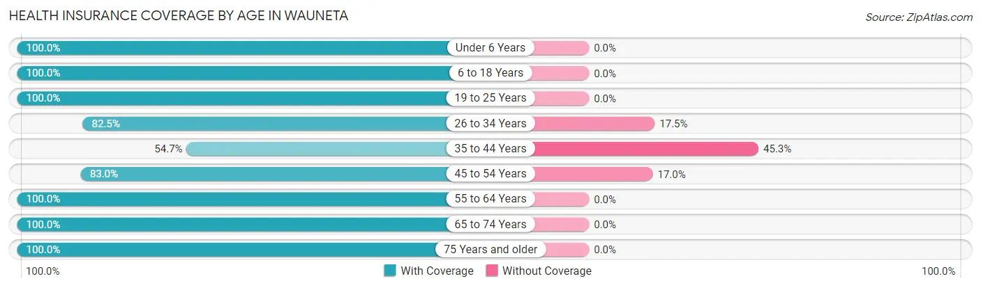 Health Insurance Coverage by Age in Wauneta
