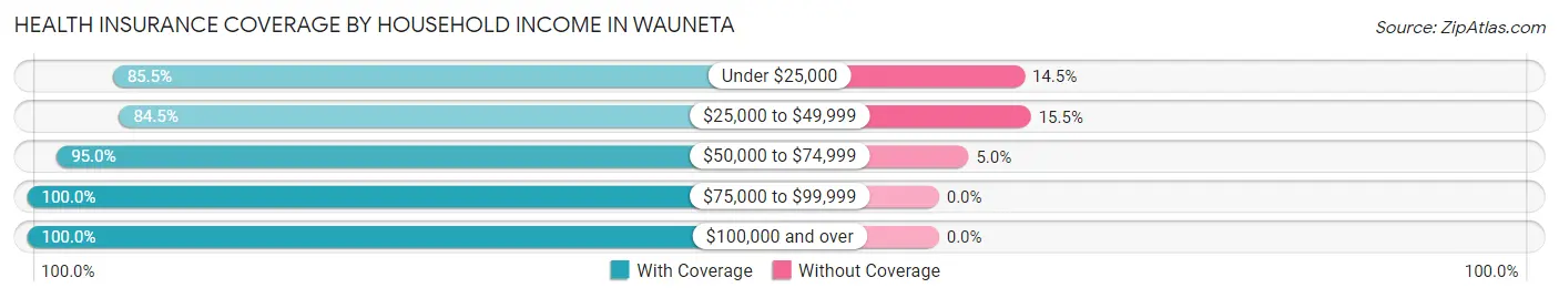Health Insurance Coverage by Household Income in Wauneta