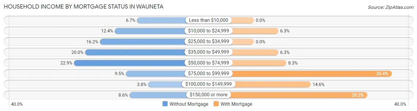 Household Income by Mortgage Status in Wauneta