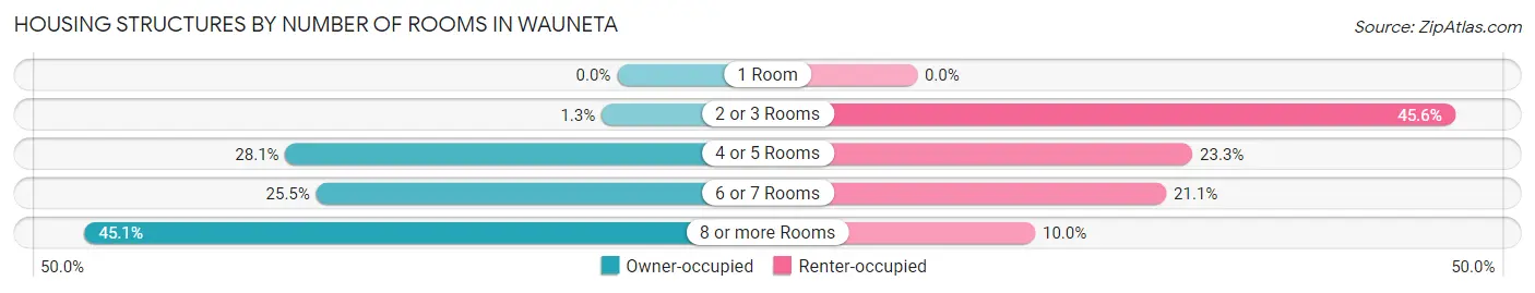 Housing Structures by Number of Rooms in Wauneta