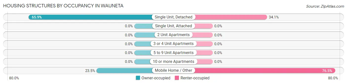 Housing Structures by Occupancy in Wauneta