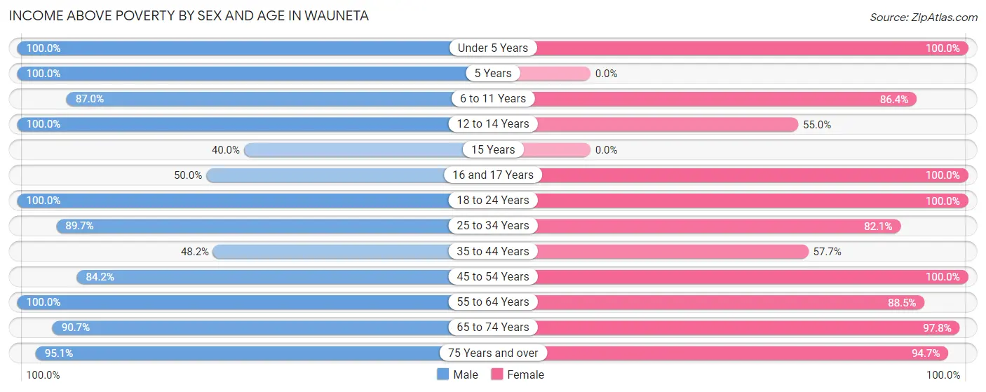 Income Above Poverty by Sex and Age in Wauneta