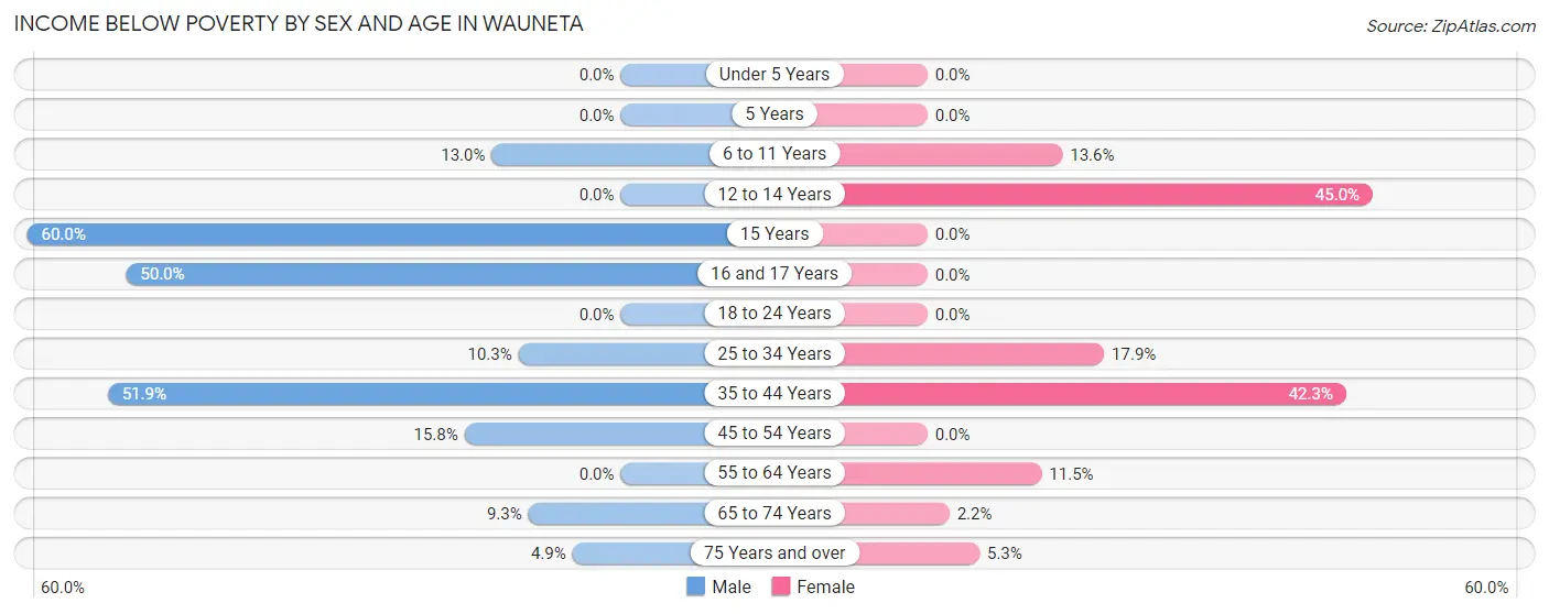 Income Below Poverty by Sex and Age in Wauneta