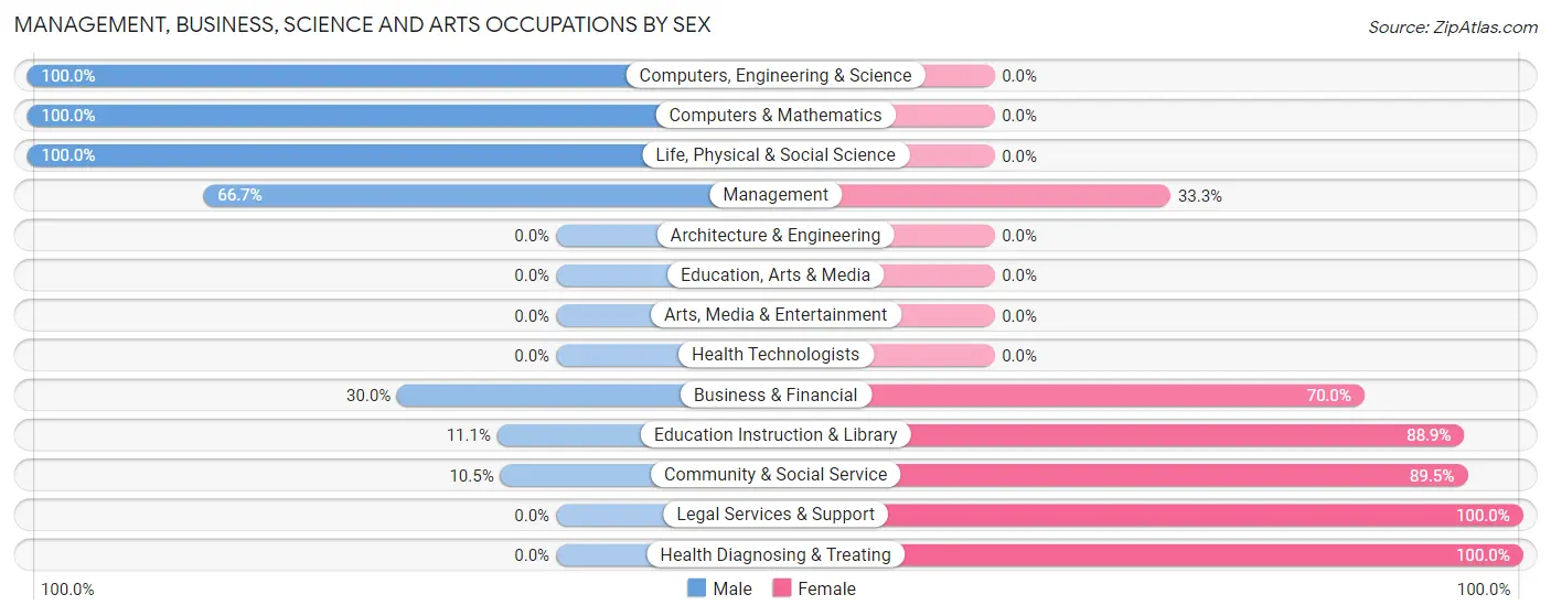 Management, Business, Science and Arts Occupations by Sex in Wauneta