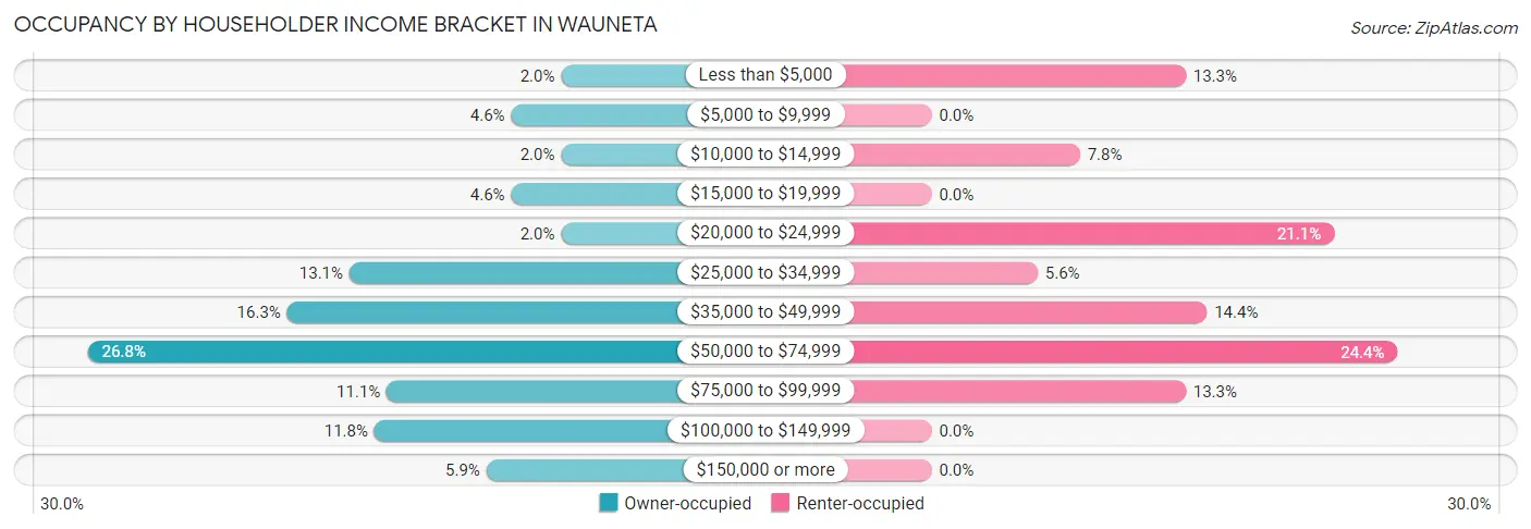 Occupancy by Householder Income Bracket in Wauneta