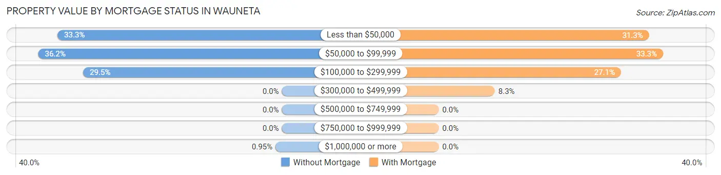 Property Value by Mortgage Status in Wauneta