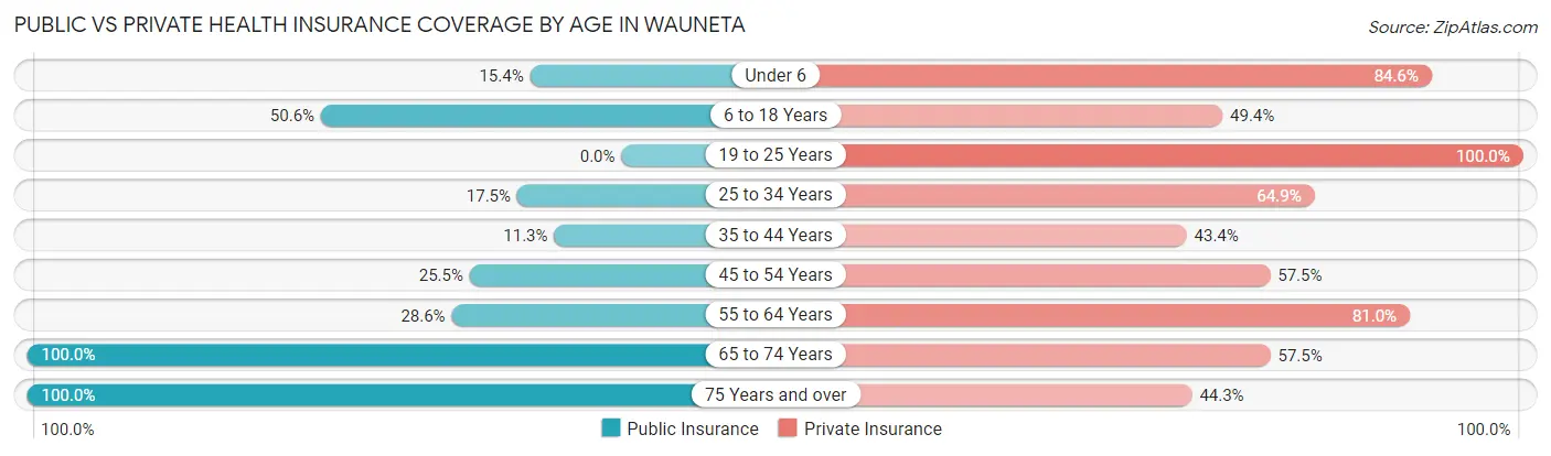Public vs Private Health Insurance Coverage by Age in Wauneta