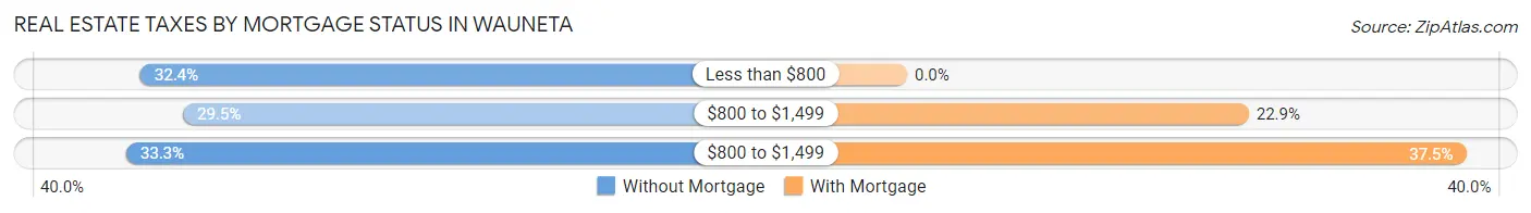 Real Estate Taxes by Mortgage Status in Wauneta