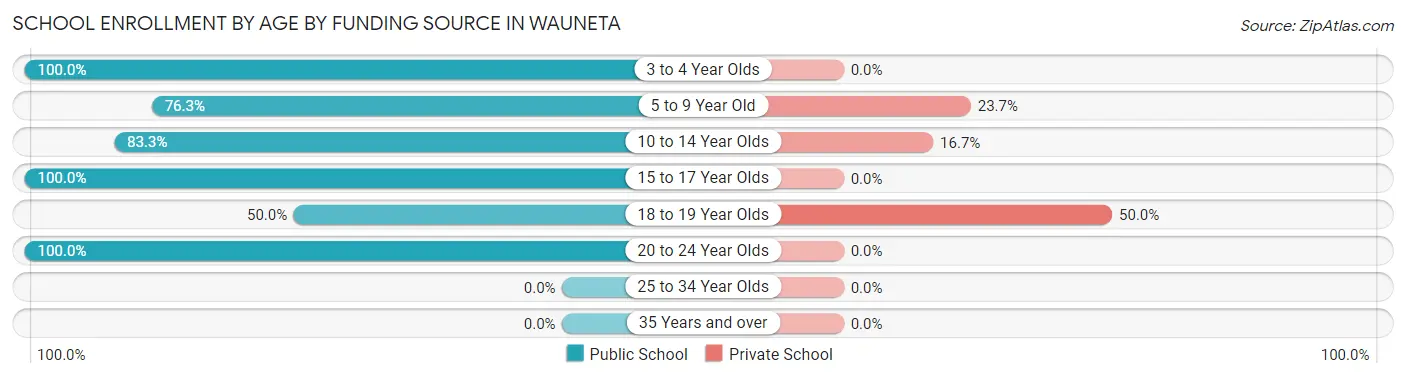 School Enrollment by Age by Funding Source in Wauneta