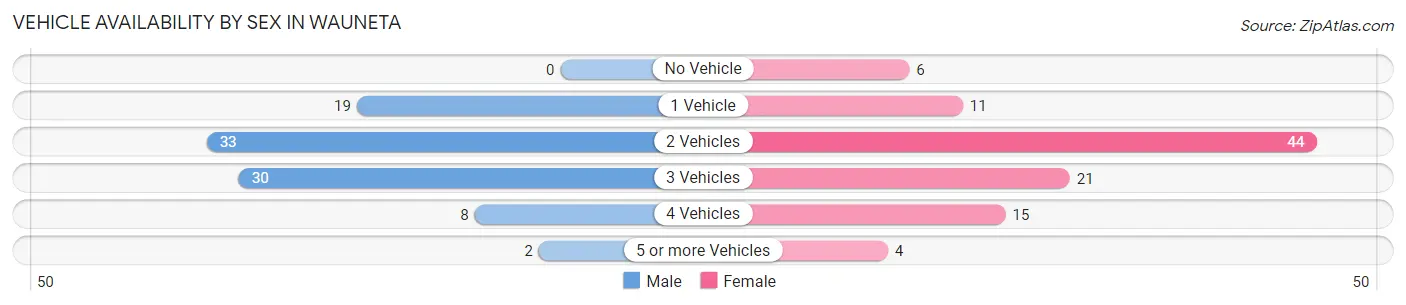 Vehicle Availability by Sex in Wauneta