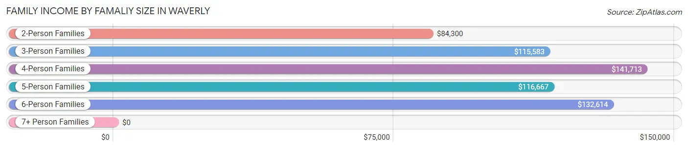 Family Income by Famaliy Size in Waverly