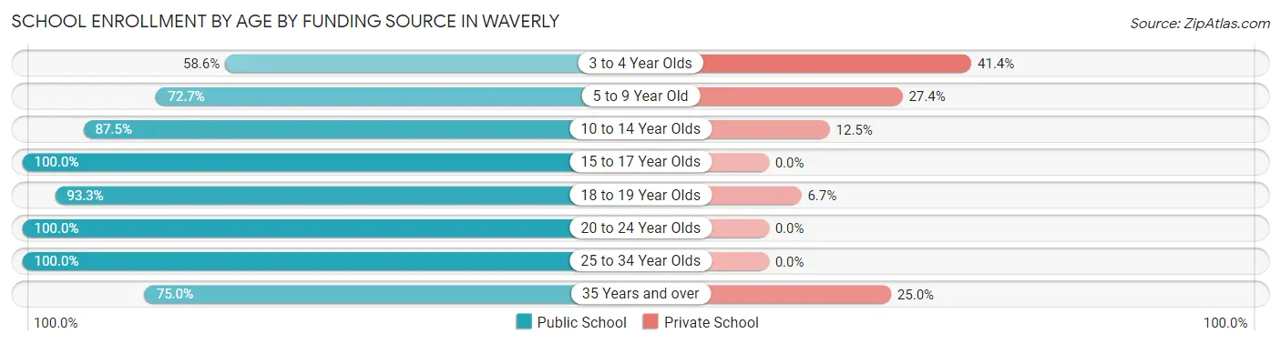 School Enrollment by Age by Funding Source in Waverly