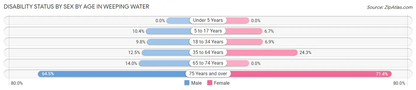 Disability Status by Sex by Age in Weeping Water