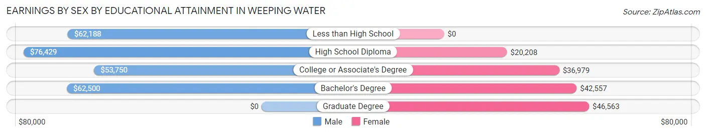 Earnings by Sex by Educational Attainment in Weeping Water