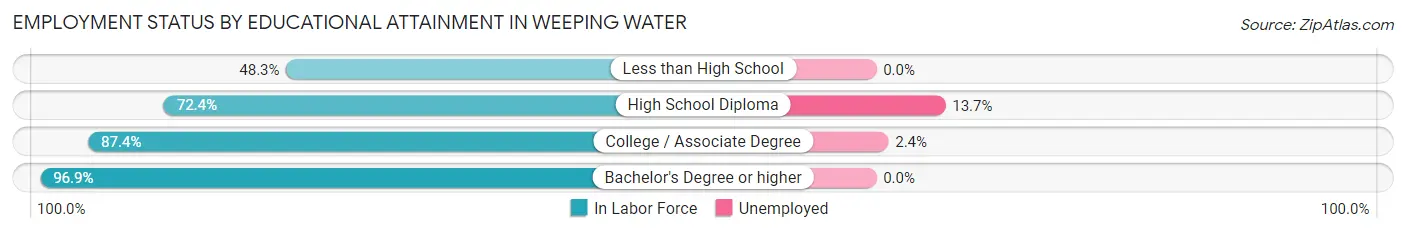Employment Status by Educational Attainment in Weeping Water