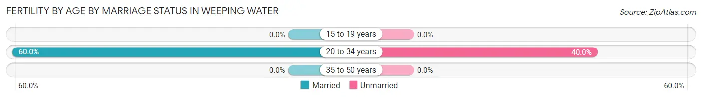 Female Fertility by Age by Marriage Status in Weeping Water