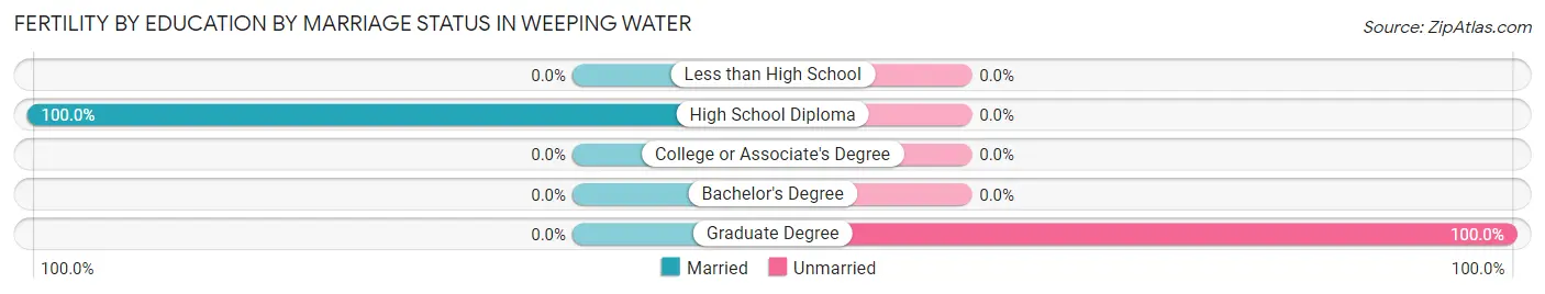 Female Fertility by Education by Marriage Status in Weeping Water