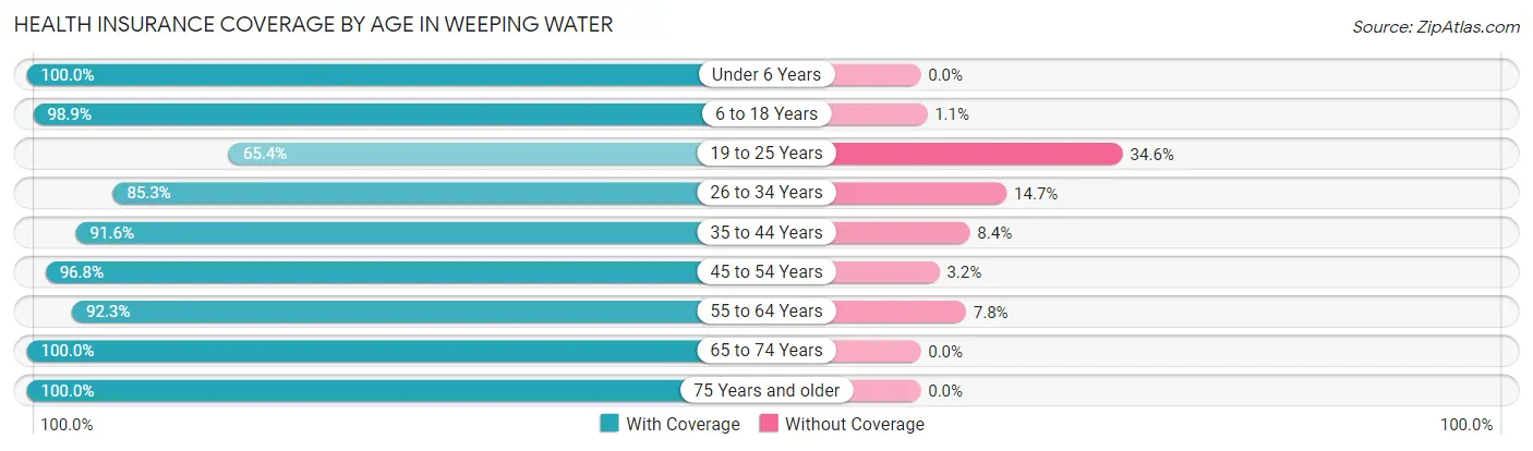 Health Insurance Coverage by Age in Weeping Water