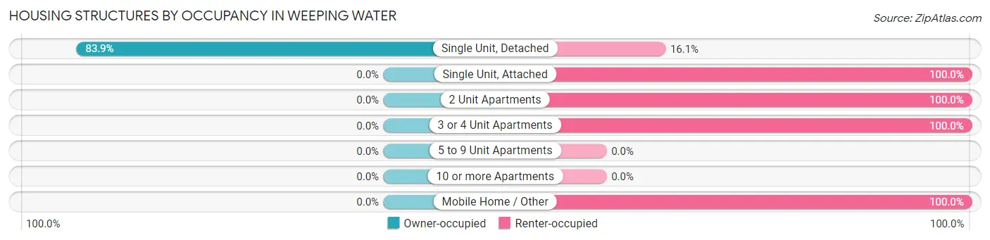 Housing Structures by Occupancy in Weeping Water
