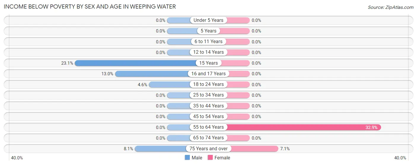 Income Below Poverty by Sex and Age in Weeping Water