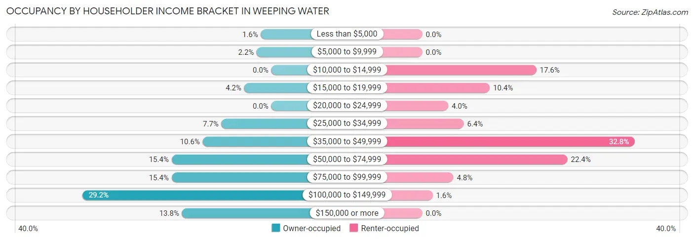 Occupancy by Householder Income Bracket in Weeping Water