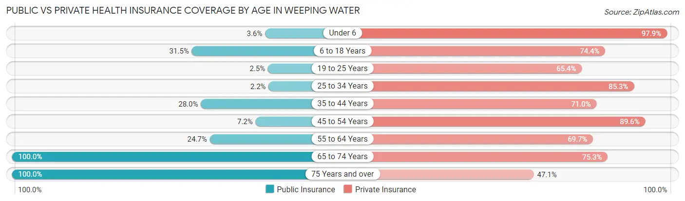 Public vs Private Health Insurance Coverage by Age in Weeping Water