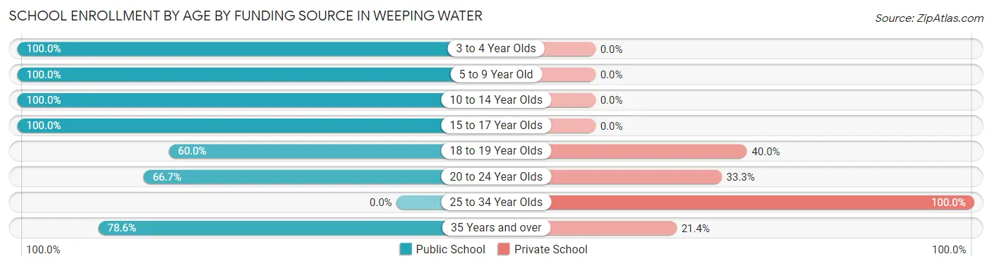 School Enrollment by Age by Funding Source in Weeping Water