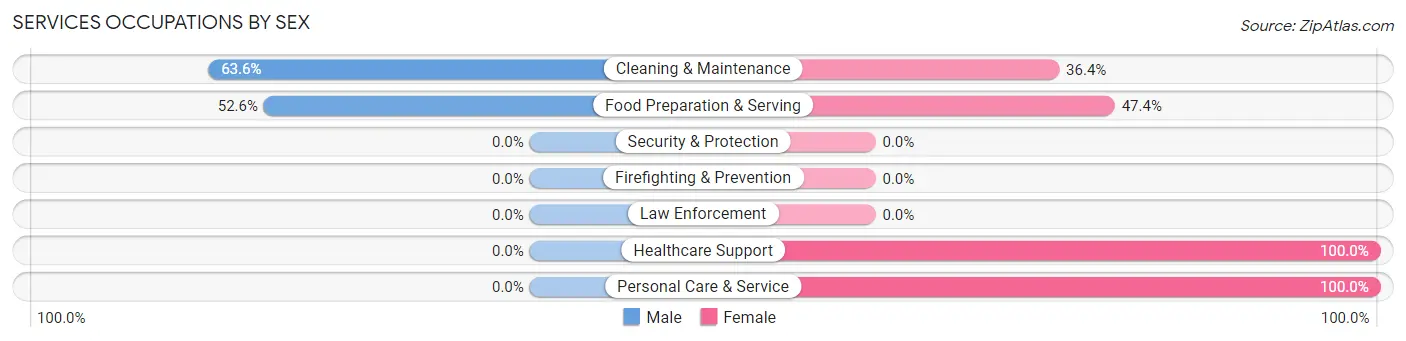Services Occupations by Sex in Weeping Water
