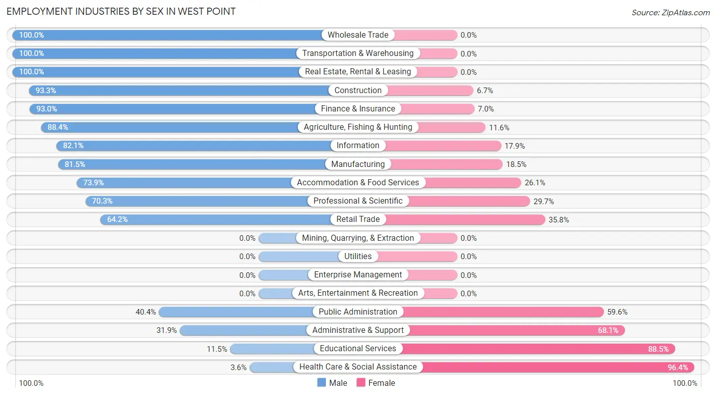 Employment Industries by Sex in West Point