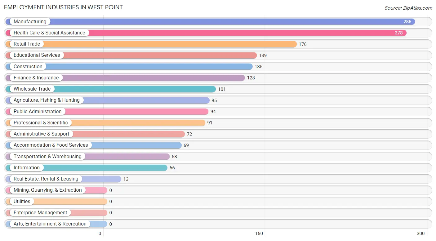 Employment Industries in West Point