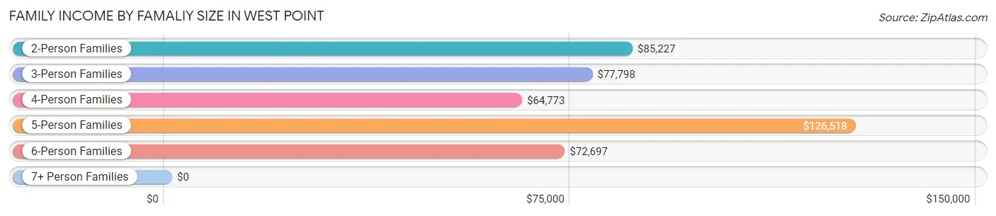 Family Income by Famaliy Size in West Point