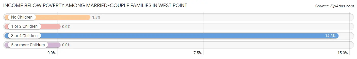 Income Below Poverty Among Married-Couple Families in West Point