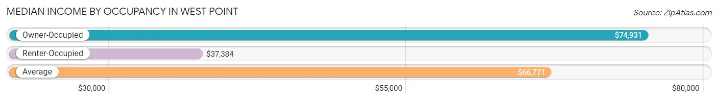 Median Income by Occupancy in West Point