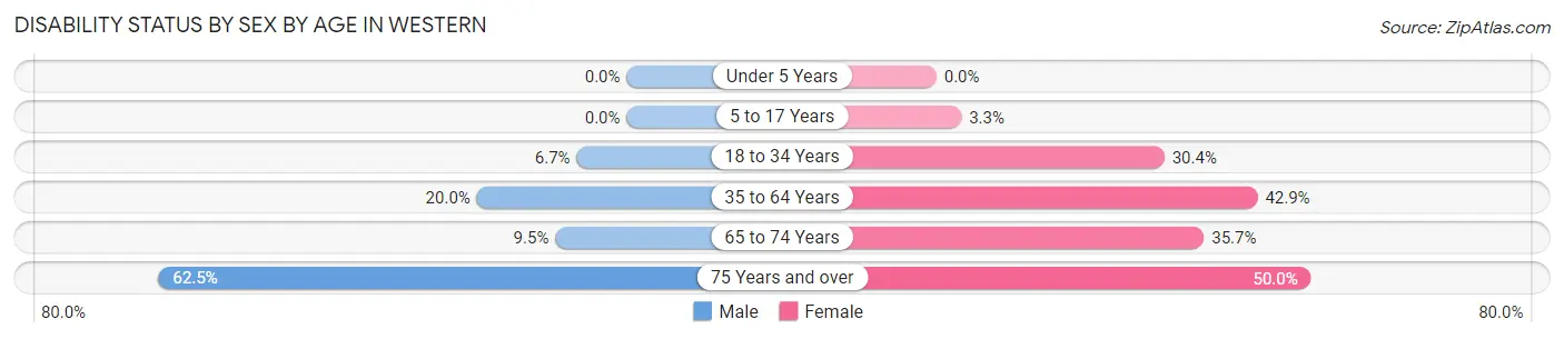 Disability Status by Sex by Age in Western