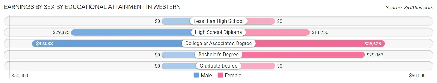 Earnings by Sex by Educational Attainment in Western