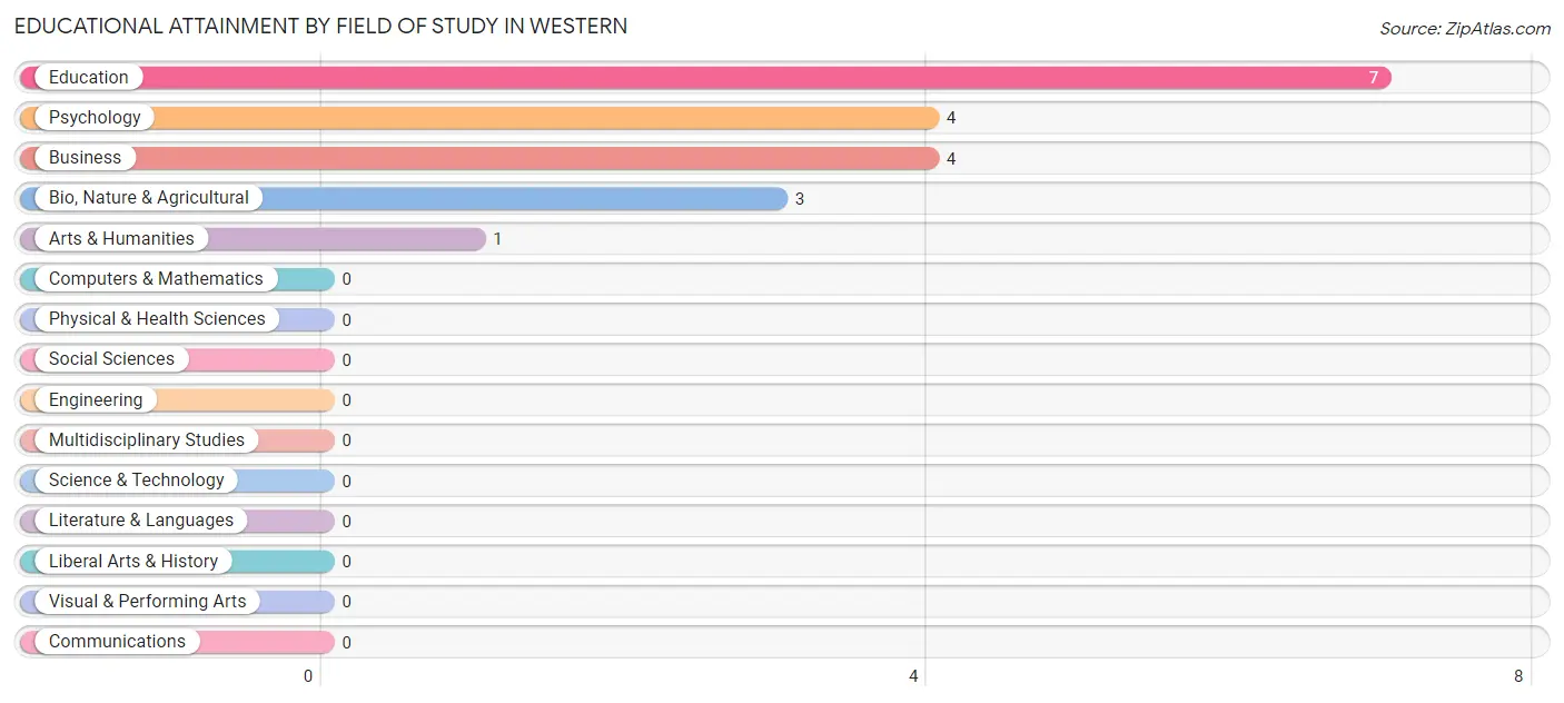 Educational Attainment by Field of Study in Western