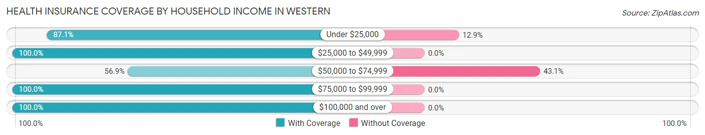 Health Insurance Coverage by Household Income in Western