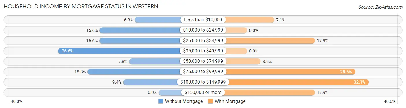 Household Income by Mortgage Status in Western