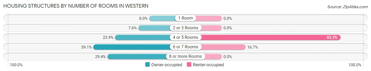 Housing Structures by Number of Rooms in Western
