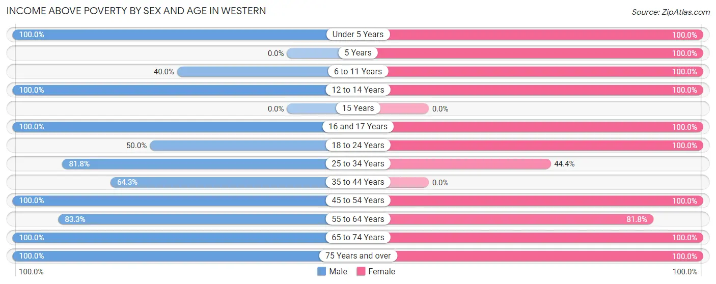 Income Above Poverty by Sex and Age in Western
