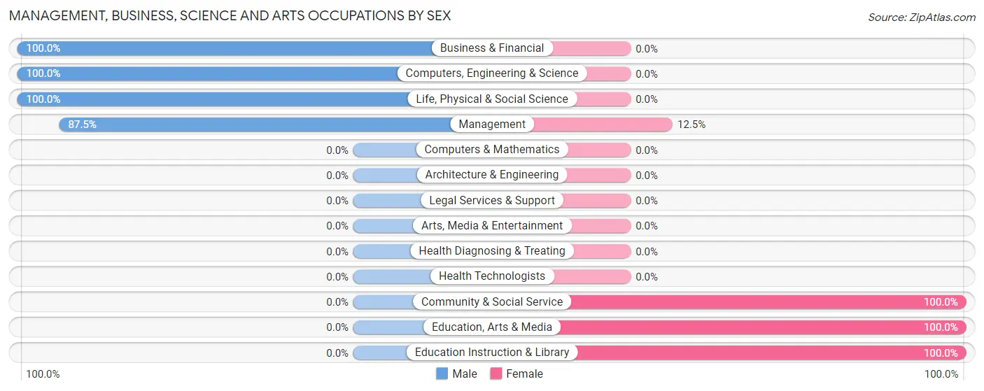 Management, Business, Science and Arts Occupations by Sex in Western