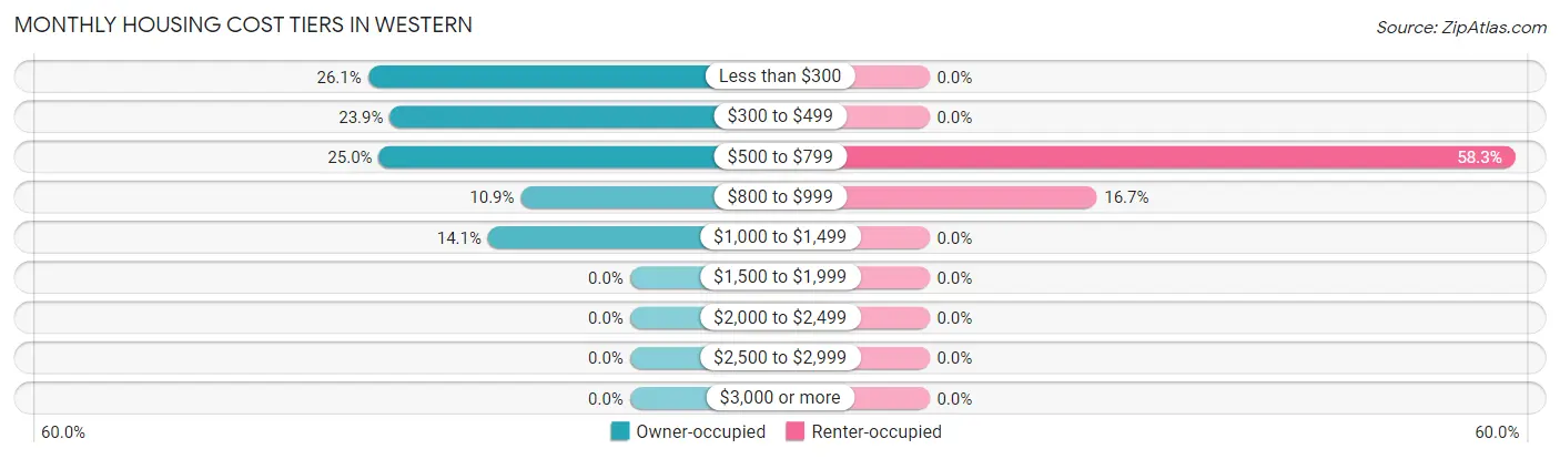 Monthly Housing Cost Tiers in Western