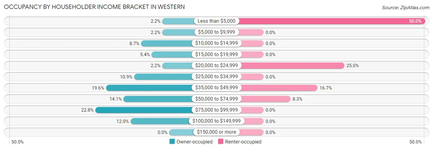 Occupancy by Householder Income Bracket in Western