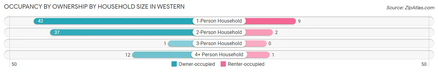 Occupancy by Ownership by Household Size in Western
