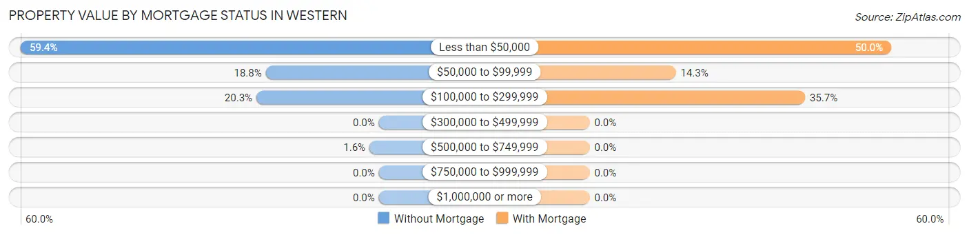Property Value by Mortgage Status in Western